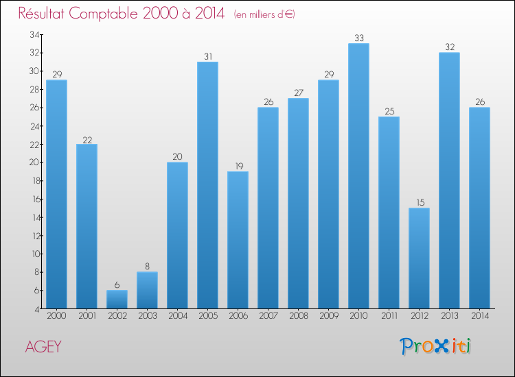 Evolution du résultat comptable pour la commune de AGEY de 2000 à 2014 Evolution du résultat comptable pour AGEY de 2000 à 2014
