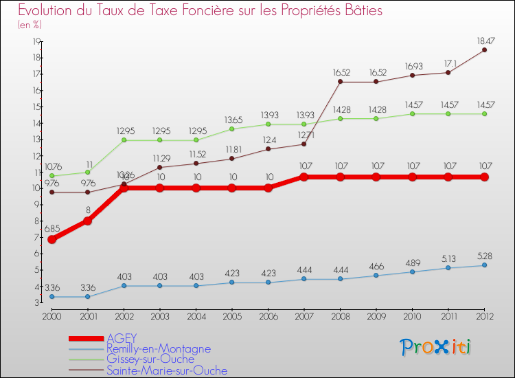 Evolution du taux de la taxe foncière sur le bati pour AGEY et les communes proches de 2000 à 2012 Comparaison des taux de taxe foncière sur le bati pour AGEY et les communes voisines de 2000 à 2012