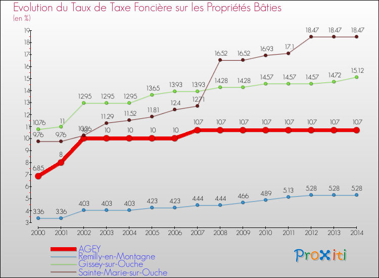 Evolution du taux de la taxe foncière sur le bati pour AGEY et les communes proches de 2000 à 2014 Comparaison des taux de taxe foncière sur le bati pour AGEY et les communes voisines de 2000 à 2014