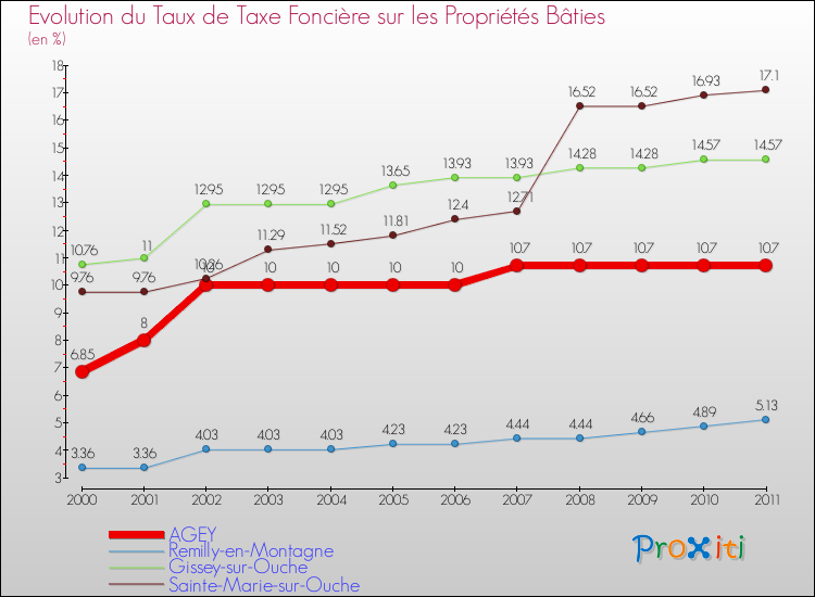 Evolution du taux de la taxe foncière sur le bati pour AGEY et les communes proches Comparaison des taux de taxe foncière sur le bati pour AGEY et les communes voisines
