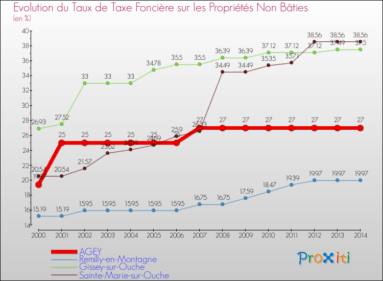 Evolution du taux de la taxe foncière sur les immeubles et terrains non batis pour AGEY et les communes proches de 2000 à 2014 Comparaison des taux de la taxe foncière sur les immeubles et terrains non batis pour AGEY et les communes voisines de 2000 à 2014