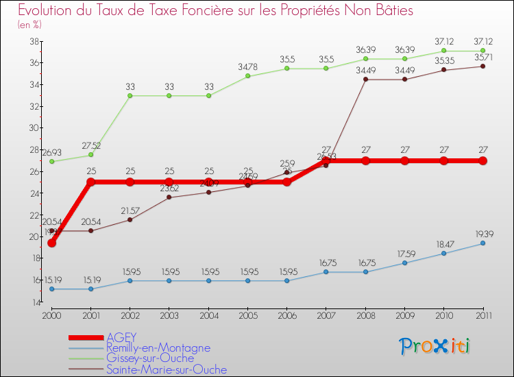 Evolution du taux de la taxe foncière sur les immeubles et terrains non batis pour AGEY et les communes proches Comparaison des taux de la taxe foncière sur les immeubles et terrains non batis pour AGEY et les communes voisines