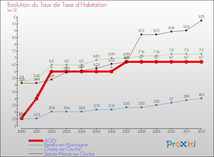 Evolution du taux de la taxe d'habitation pour AGEY et les communes proches Comparaison des taux de la taxe d'habitation pour AGEY et les communes voisines