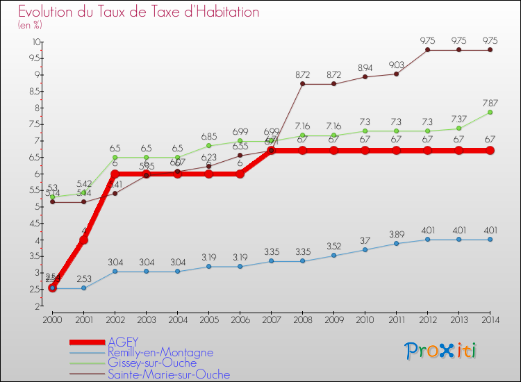 Evolution du taux de la taxe d'habitation pour AGEY et les communes proches de 2000 à 2014 Comparaison des taux de la taxe d'habitation pour AGEY et les communes voisines de 2000 à 2014