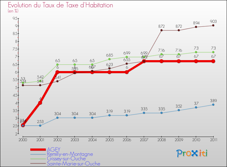 Evolution du taux de la taxe d'habitation pour AGEY et les communes proches Comparaison des taux de la taxe d'habitation pour AGEY et les communes voisines