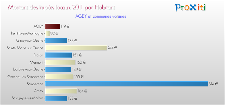 Montant des impôts locaux par Habitant pour AGEY et les communes proches Comparaison des impôts locaux par habitant pour AGEY et les communes voisines