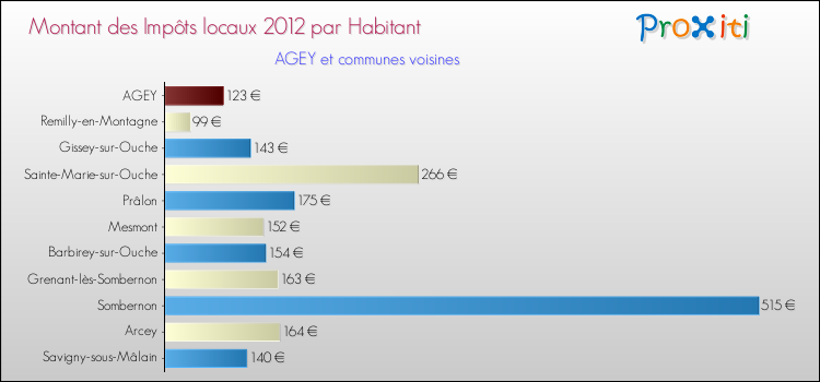 Montant des impôts locaux par Habitant pour AGEY et les communes proches Comparaison des impôts locaux par habitant pour AGEY et les communes voisines