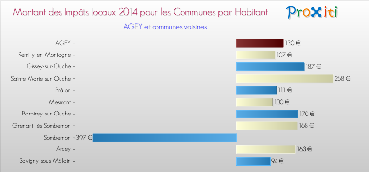 Montant des impôts locaux par Habitant pour AGEY et les communes proches en 2014 Comparaison des impôts locaux par habitant pour AGEY et les communes voisines en 2014