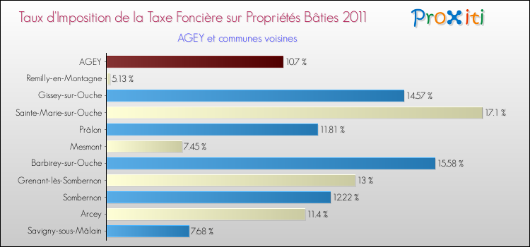 Taux d'imposition de la taxe foncière sur le bati 2011 pour AGEY et les communes proches Comparaison des taux d'imposition de la taxe foncière sur le bati 2011 pour AGEY et les communes voisines