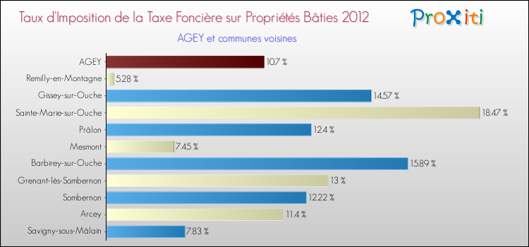 Taux d'imposition de la taxe foncière sur le bati 2012 pour AGEY et les communes proches Comparaison des taux d'imposition de la taxe foncière sur le bati 2012 pour AGEY et les communes voisines
