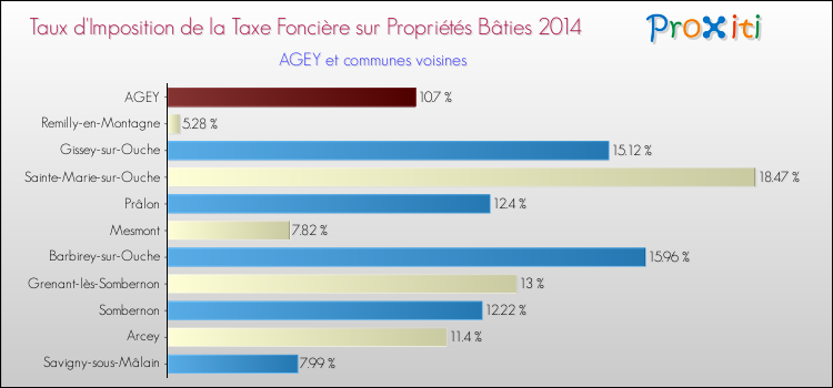 Taux d'imposition de la taxe foncière sur le bati 2014 pour AGEY et les communes proches Comparaison des taux d'imposition de la taxe foncière sur le bati 2014 pour AGEY et les communes voisines