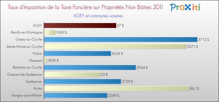 Taux d'imposition de la taxe foncière sur les immeubles et terrains non batis 2011 pour AGEY et les communes proches Comparaison des taux d'imposition de la taxe foncière sur les immeubles et terrains non batis 2011 pour AGEY et les communes voisines