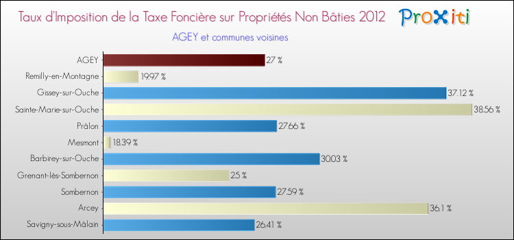 Taux d'imposition de la taxe foncière sur les immeubles et terrains non batis 2012 pour AGEY et les communes proches Comparaison des taux d'imposition de la taxe foncière sur les immeubles et terrains non batis 2012 pour AGEY et les communes voisines