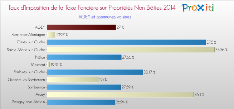 Taux d'imposition de la taxe foncière sur les immeubles et terrains non batis 2014 pour AGEY et les communes proches Comparaison des taux d'imposition de la taxe foncière sur les immeubles et terrains non batis 2014 pour AGEY et les communes voisines