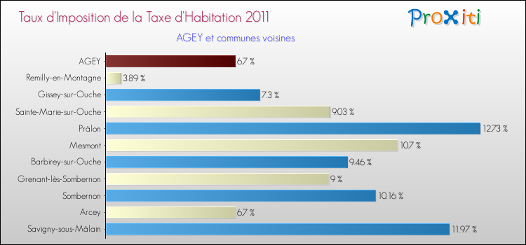 Taux d'imposition de la taxe d'habitation 2011 pour AGEY et les communes proches Comparaison des taux d'imposition de la taxe d'habitation 2011 pour AGEY et les communes voisines