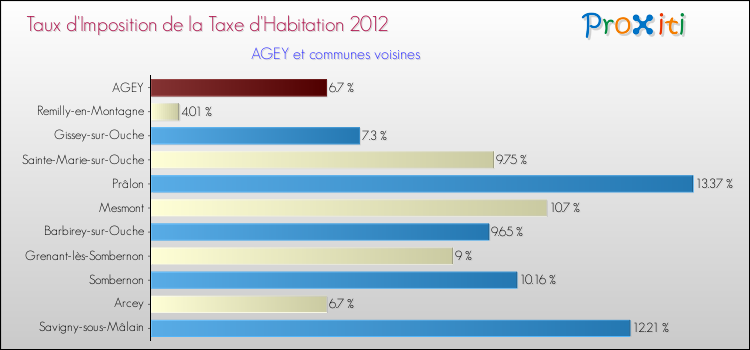 Taux d'imposition de la taxe d'habitation 2012 pour AGEY et les communes proches Comparaison des taux d'imposition de la taxe d'habitation 2012 pour AGEY et les communes voisines