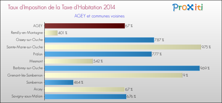 Taux d'imposition de la taxe d'habitation 2014 pour AGEY et les communes proches Comparaison des taux d'imposition de la taxe d'habitation 2014 pour AGEY et les communes voisines
