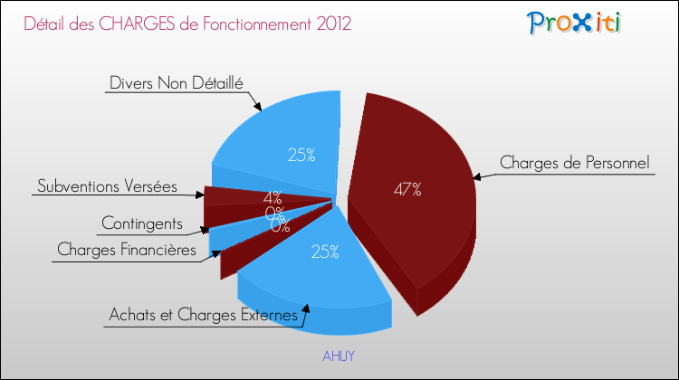 Décomposition des Charges de Fonctionnement 2012 de la commune de AHUY Charges de Fonctionnement 2012 pour la commune de AHUY