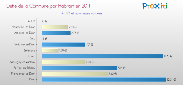 Dette par habitant de la commune en 2011 pour AHUY et les communes proches Comparaison de la dette par habitant de la commune en 2011 pour AHUY et les communes voisines
