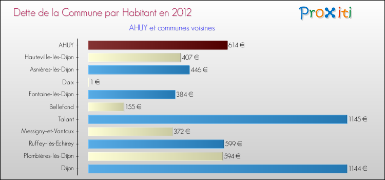 Dette par habitant de la commune en 2012 pour AHUY et les communes proches Comparaison de la dette par habitant de la commune en 2012 pour AHUY et les communes voisines