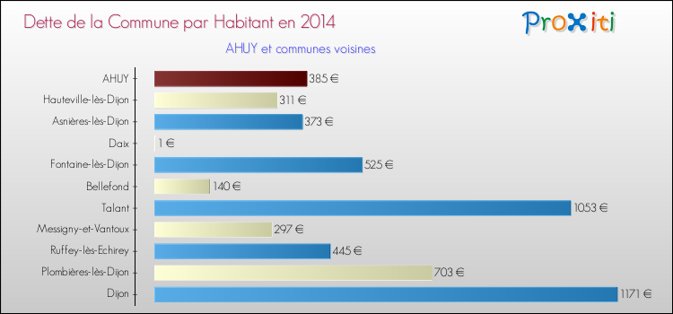 Comparaison de la dette par habitant de la commune en 2014 pour AHUY et les communes voisines