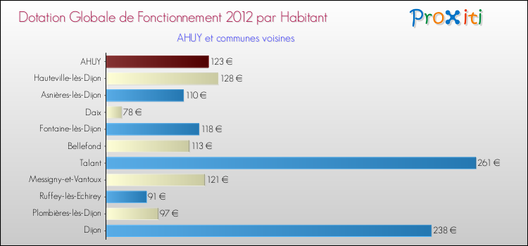 Montant des dotations globales de fonctionnement DGF par Habitant pour AHUY et les communes proches Comparaison des des dotations globales de fonctionnement DGF par habitant pour AHUY et les communes voisines
