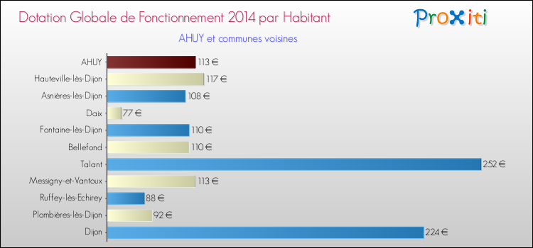 Montant des dotations globales de fonctionnement DGF par Habitant pour AHUY et les communes proches en 2014. Comparaison des des dotations globales de fonctionnement DGF par habitant pour AHUY et les communes voisines en 2014.