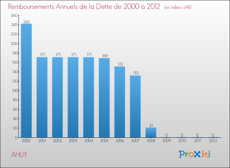 Evolution de l'annuité de la dette pour la commune de AHUY de 2000 à 2012 Annuités de la dette pour AHUY de 2000 à 2012