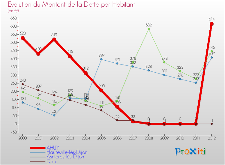 Evolution de la dette par habitant pour la commune de AHUY et les communes proches de 2000 à 2012 Comparaison de la dette par habitant pour AHUY et les communes voisines de 2000 à 2012