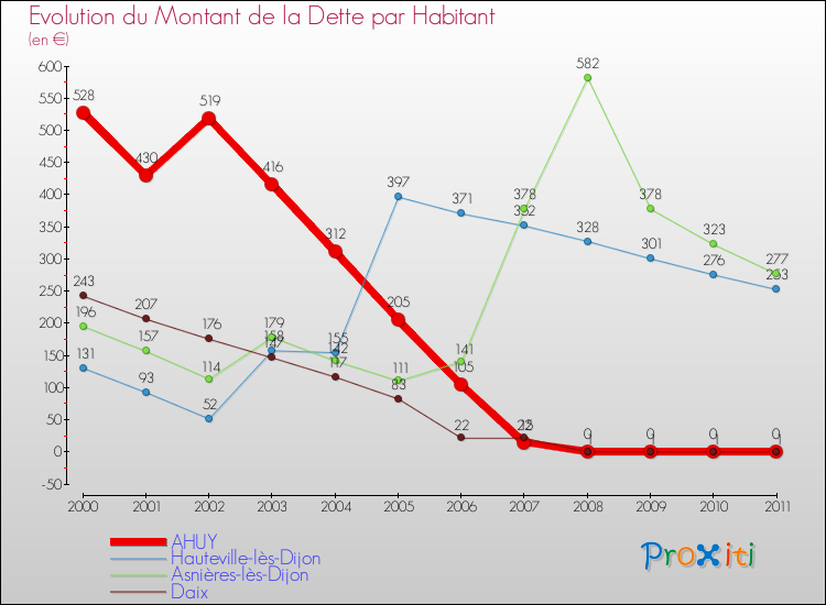 Evolution de la dette par habitant pour la commune de AHUY et les communes proches Comparaison de la dette par habitant pour AHUY et les communes voisines