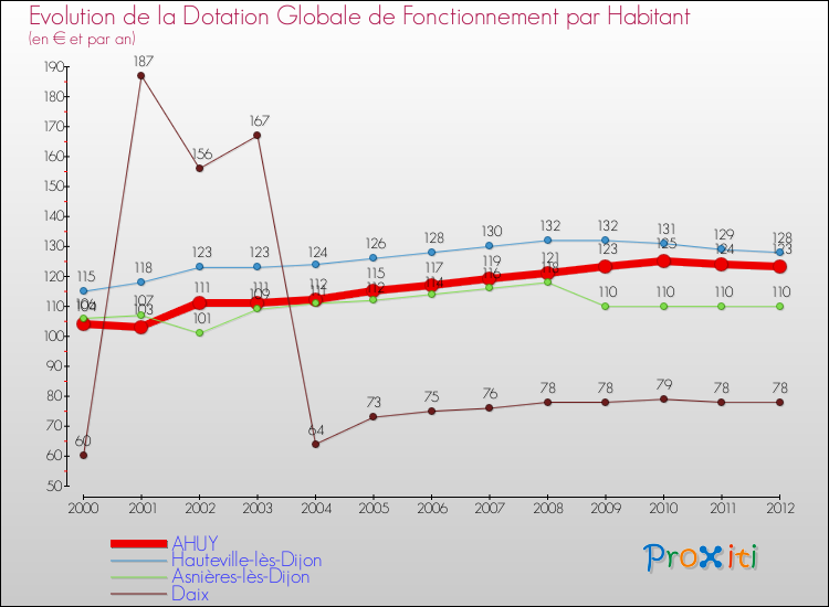 Evolution et montant de la dotation globale de fonctionnement par Habitant pour AHUY et les communes proches Comparaison des dotations globales de fonctionnement par habitant pour AHUY et les communes voisines