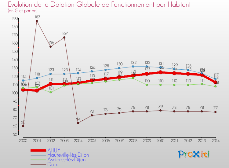 Evolution et montant de la dotation globale de fonctionnement par Habitant pour AHUY et les communes proches de 2000 à 2014. Comparaison des dotations globales de fonctionnement par habitant pour AHUY et les communes voisines de 2000 à 2014.
