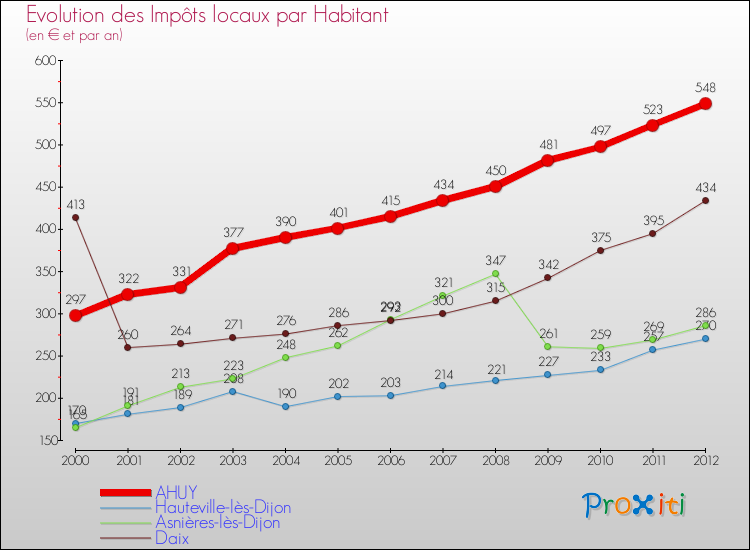Evolution et montant des impôts locaux par Habitant pour AHUY et les communes proches Comparaison des impôts locaux par habitant pour AHUY et les communes voisines