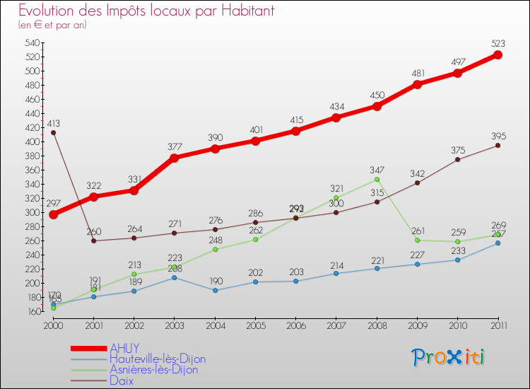 Evolution et montant des impôts locaux par Habitant pour AHUY et les communes proches Comparaison des impôts locaux par habitant pour AHUY et les communes voisines