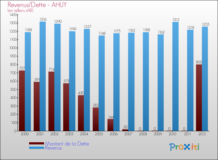 Evolution comparée de la dette et des revenus pour la commune de AHUY de 2000 à 2012 Comparaison de la dette et des revenus pour AHUY de 2000 à 2012
