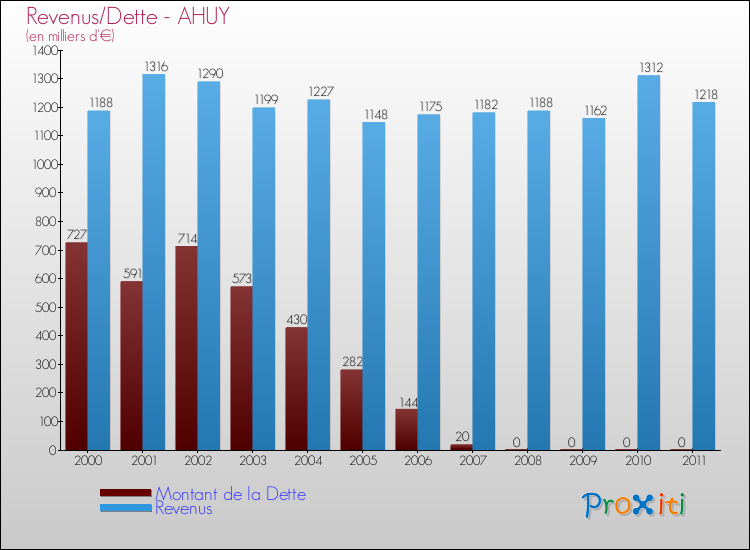 Evolution comparée de la dette et des revenus pour la commune de AHUY de 2000 à 2011 Comparaison de la dette et des revenus pour AHUY de 2000 à 2011