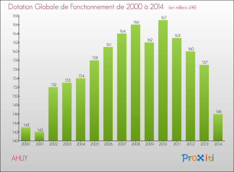 Evolution du montant de la Dotation Globale de Fonctionnement pour la commune de AHUY de 2000 à 2014 Evolution du montant de la Dotation Globale de Fonctionnement pour AHUY de 2000 à 2014