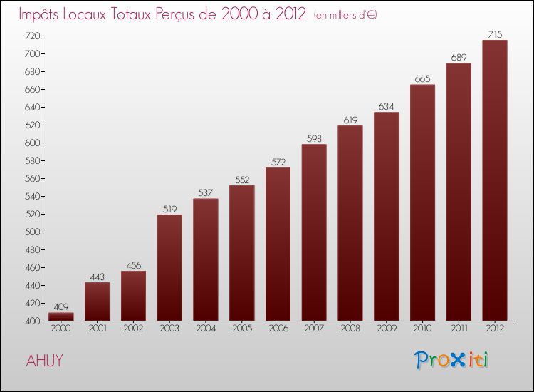 Evolution des Impôts Locaux pour la commune de AHUY de 2000 à 2012 Evolution des Impôts Locaux pour AHUY de 2000 à 2012
