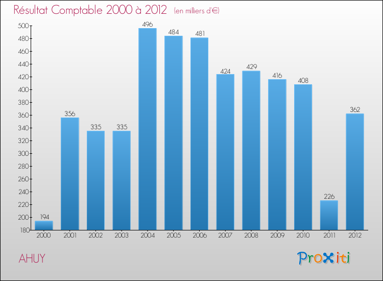 Evolution du résultat comptable pour la commune de AHUY de 2000 à 2012 Evolution du résultat comptable pour AHUY de 2000 à 2012