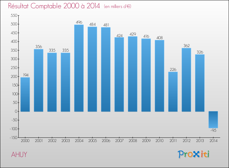 Evolution du résultat comptable pour la commune de AHUY de 2000 à 2014 Evolution du résultat comptable pour AHUY de 2000 à 2014