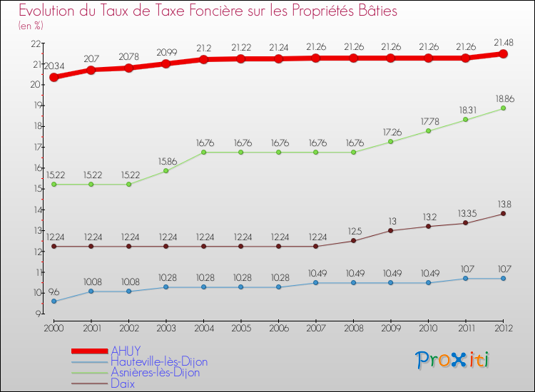 Evolution du taux de la taxe foncière sur le bati pour AHUY et les communes proches de 2000 à 2012 Comparaison des taux de taxe foncière sur le bati pour AHUY et les communes voisines de 2000 à 2012
