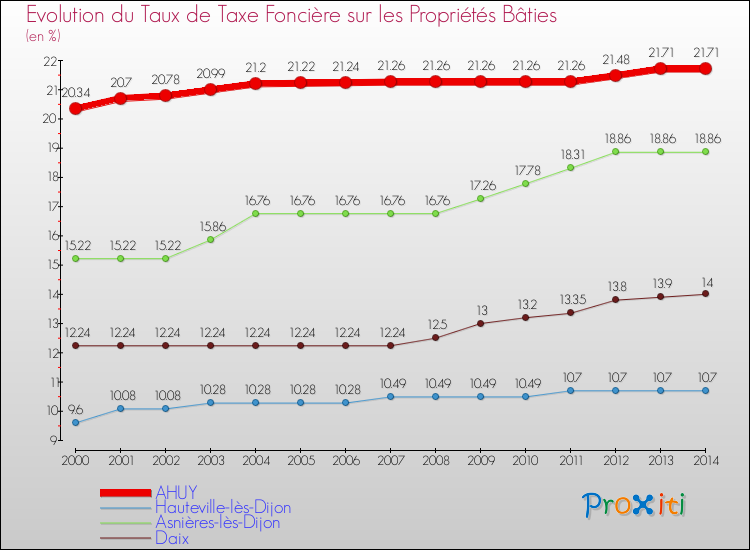 Evolution du taux de la taxe foncière sur le bati pour AHUY et les communes proches de 2000 à 2014 Comparaison des taux de taxe foncière sur le bati pour AHUY et les communes voisines de 2000 à 2014
