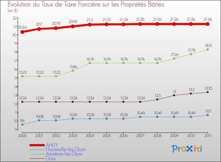 Evolution du taux de la taxe foncière sur le bati pour AHUY et les communes proches Comparaison des taux de taxe foncière sur le bati pour AHUY et les communes voisines