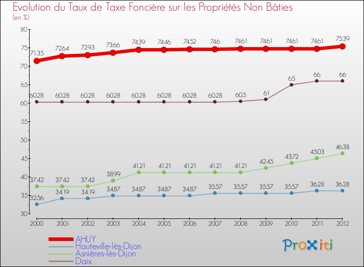 Evolution du taux de la taxe foncière sur les immeubles et terrains non batis pour AHUY et les communes proches de 2000 à 2012 Comparaison des taux de la taxe foncière sur les immeubles et terrains non batis pour AHUY et les communes voisines de 2000 à 2012