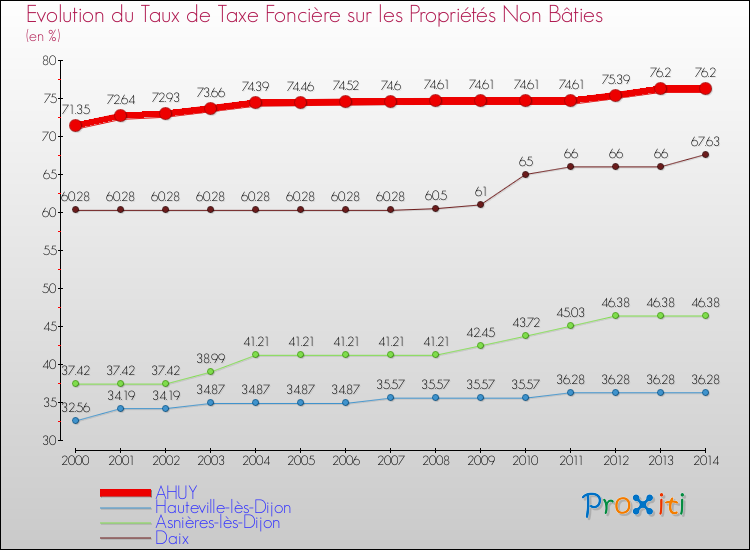 Evolution du taux de la taxe foncière sur les immeubles et terrains non batis pour AHUY et les communes proches de 2000 à 2014 Comparaison des taux de la taxe foncière sur les immeubles et terrains non batis pour AHUY et les communes voisines de 2000 à 2014