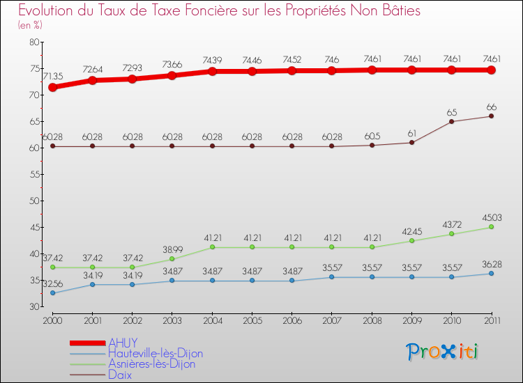Evolution du taux de la taxe foncière sur les immeubles et terrains non batis pour AHUY et les communes proches Comparaison des taux de la taxe foncière sur les immeubles et terrains non batis pour AHUY et les communes voisines