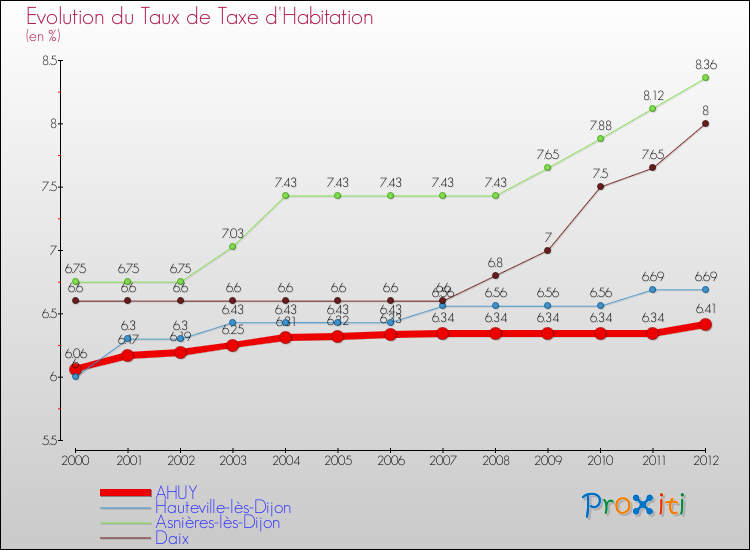 Evolution du taux de la taxe d'habitation pour AHUY et les communes proches Comparaison des taux de la taxe d'habitation pour AHUY et les communes voisines
