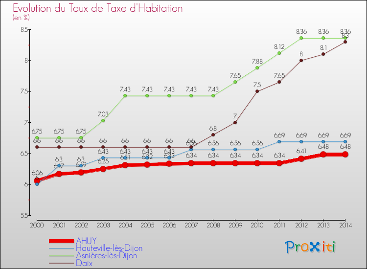 Evolution du taux de la taxe d'habitation pour AHUY et les communes proches de 2000 à 2014 Comparaison des taux de la taxe d'habitation pour AHUY et les communes voisines de 2000 à 2014