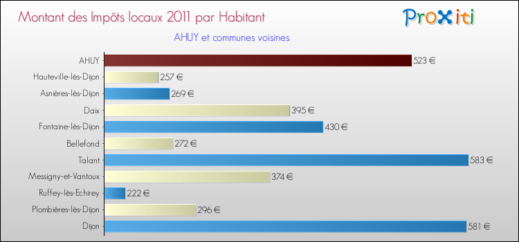Montant des impôts locaux par Habitant pour AHUY et les communes proches Comparaison des impôts locaux par habitant pour AHUY et les communes voisines
