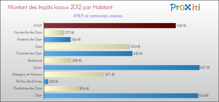 Montant des impôts locaux par Habitant pour AHUY et les communes proches Comparaison des impôts locaux par habitant pour AHUY et les communes voisines
